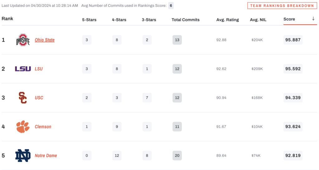 Where Notre Dame’s 2025 class ranking stands as of April 30